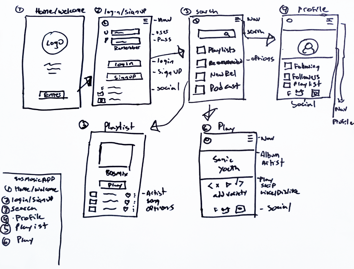 Lo Fi wireframes for 1980s music app.