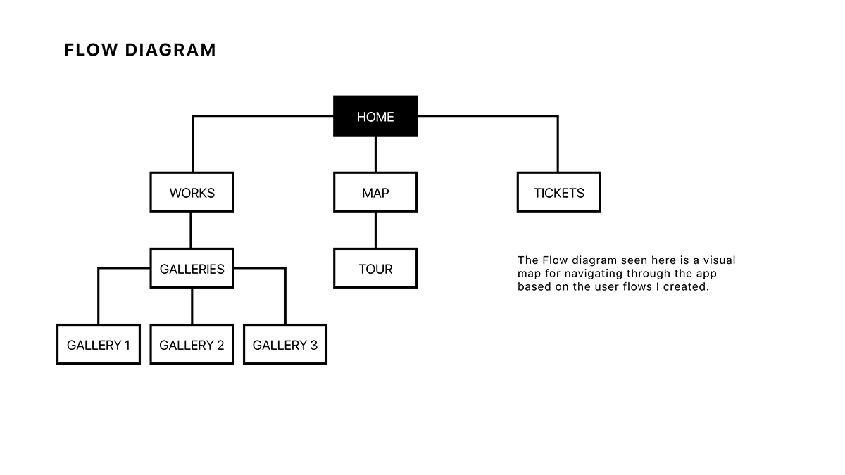 Flow diagram for museum app.